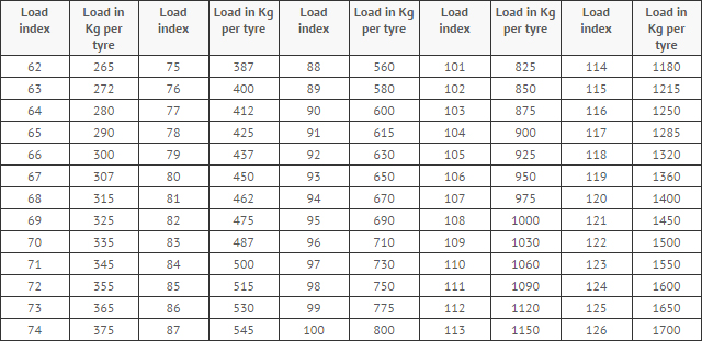 Load Index Chart